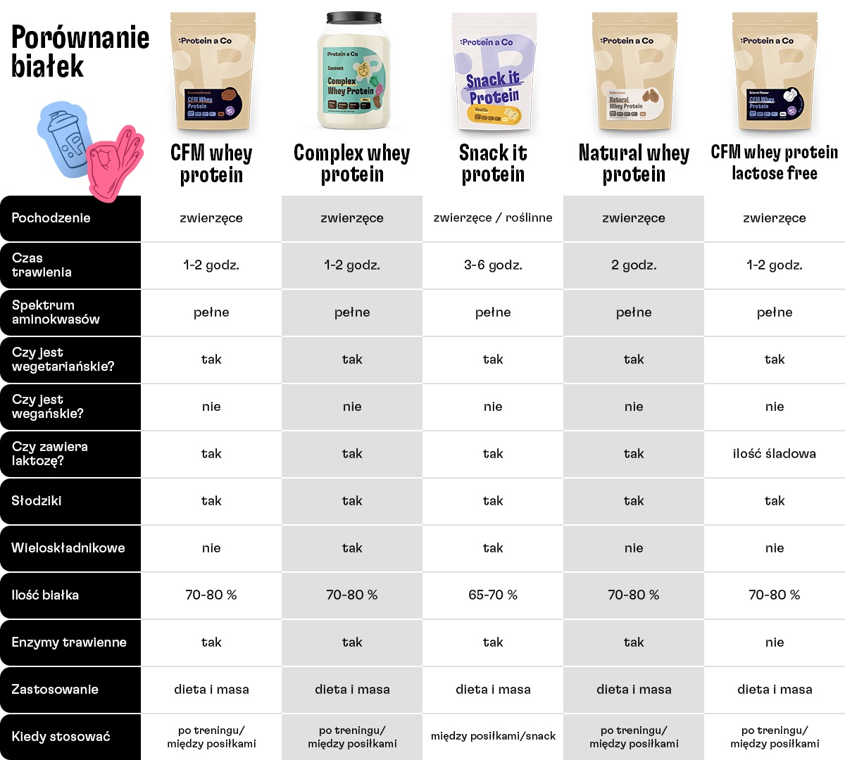 tabulka_srovnani proteinu_01_pl